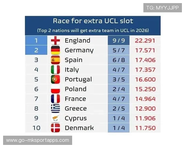 英格兰稳居积分榜前列，表现稳定，英格兰2022